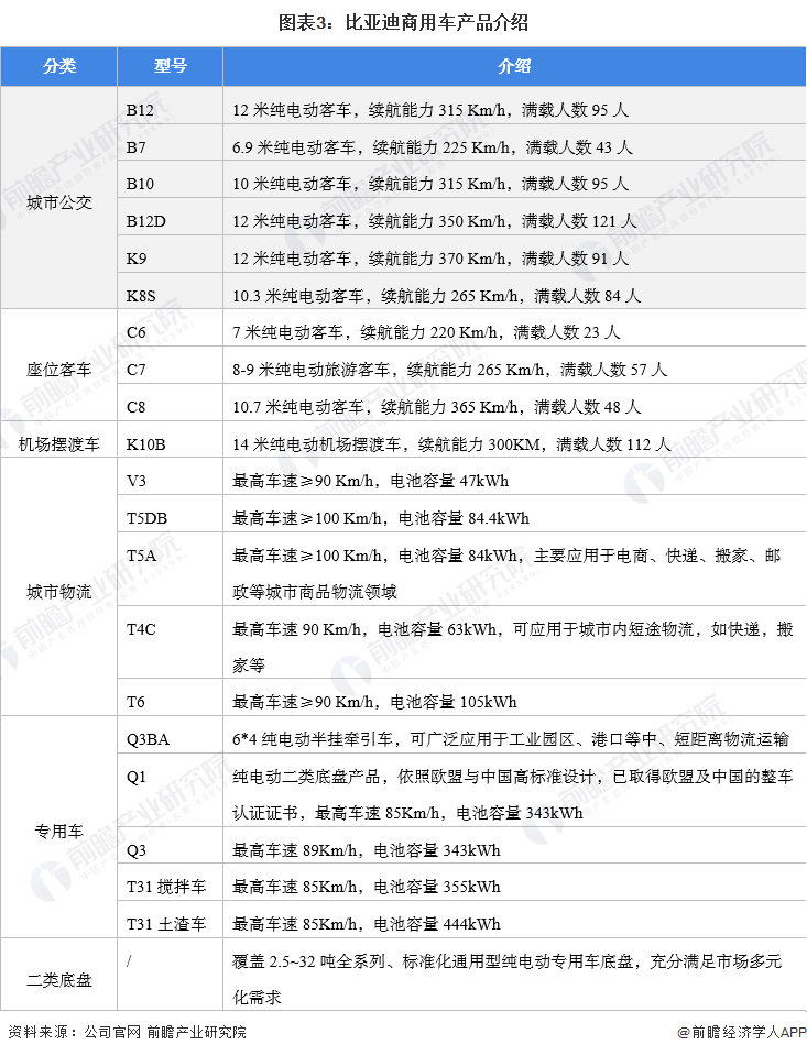 圖表3：比亞迪商用車產(chǎn)品介紹