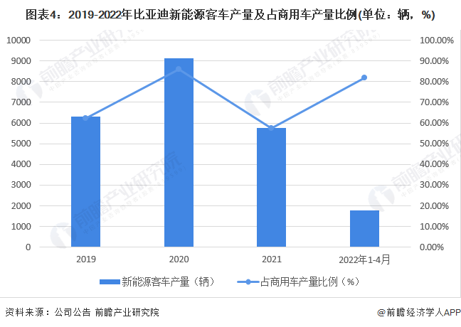 圖表4：2019-2022年比亞迪新能源客車產(chǎn)量及占商用車產(chǎn)量比例(單位：輛，%)