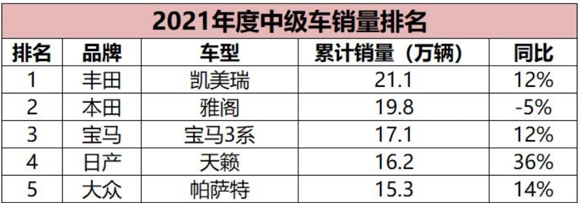 中級車銷量排行榜2022年上半年_2018年6月b級車銷量排行_2015年中級車銷量排行榜