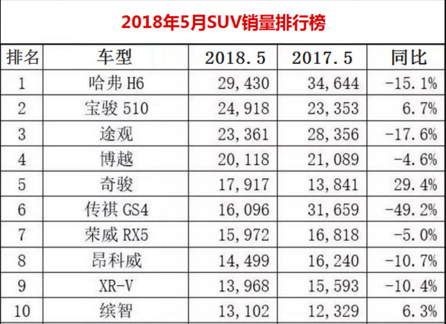 2018年3月suv銷量排行_2017年5月suv銷量排行_5月suv銷量排行榜2022瑞虎8