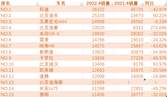 汽車銷量排行 2022年國產(chǎn)車銷量排行榜前十名