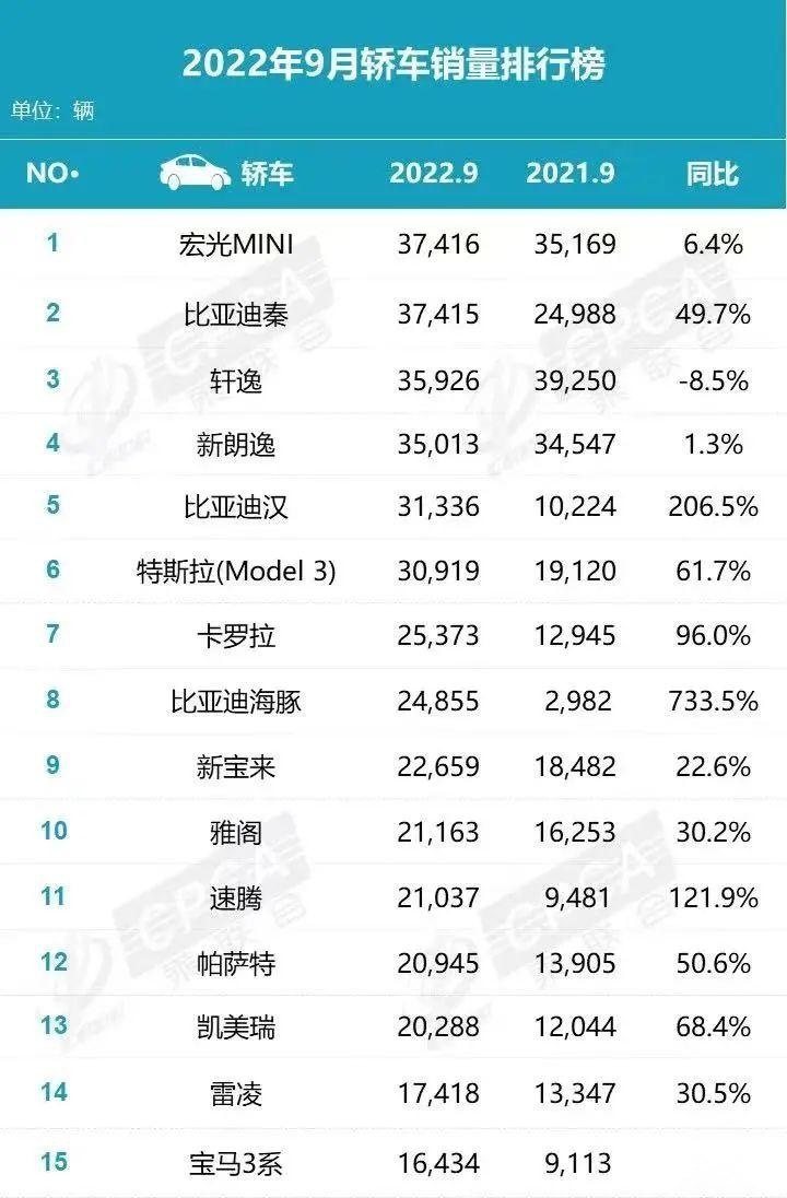 9月轎車銷量排行榜盤點，宏光MINI奪冠，僅軒逸銷量下滑