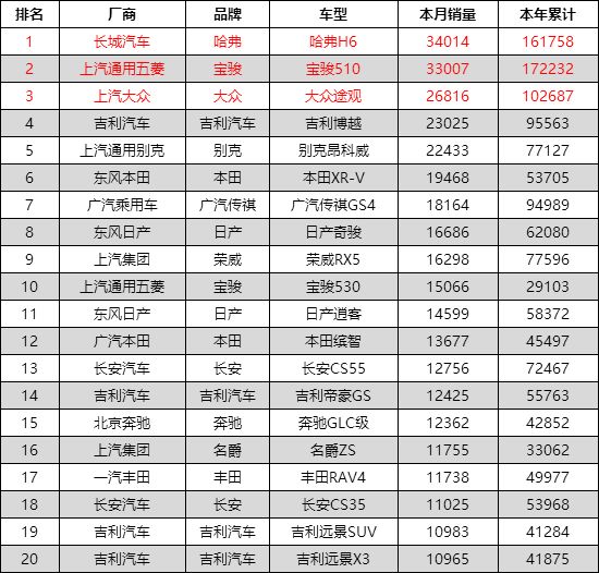 2022suv4月銷量排行榜_2017年5月suv銷量排行_2018年12月suv銷量排行