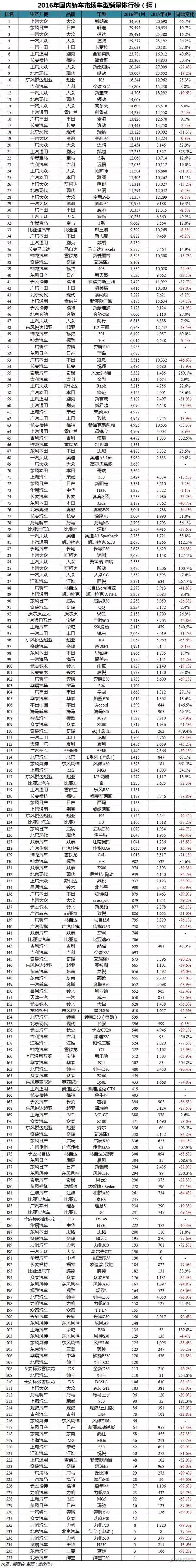 2022suv4月銷量排行榜_2017年9月suv銷量排行_5月suv銷量排行