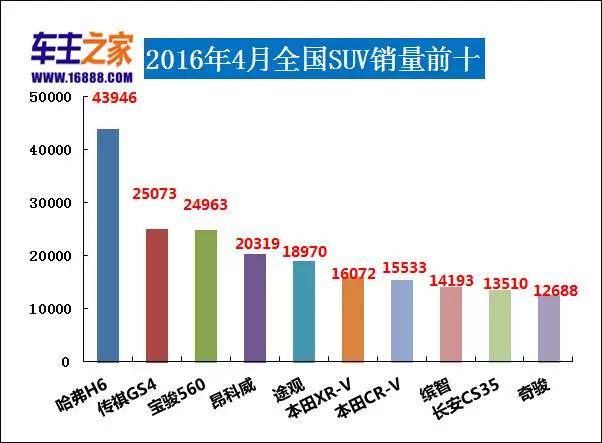 2022suv4月銷量排行榜_5月suv銷量排行_2017年9月suv銷量排行