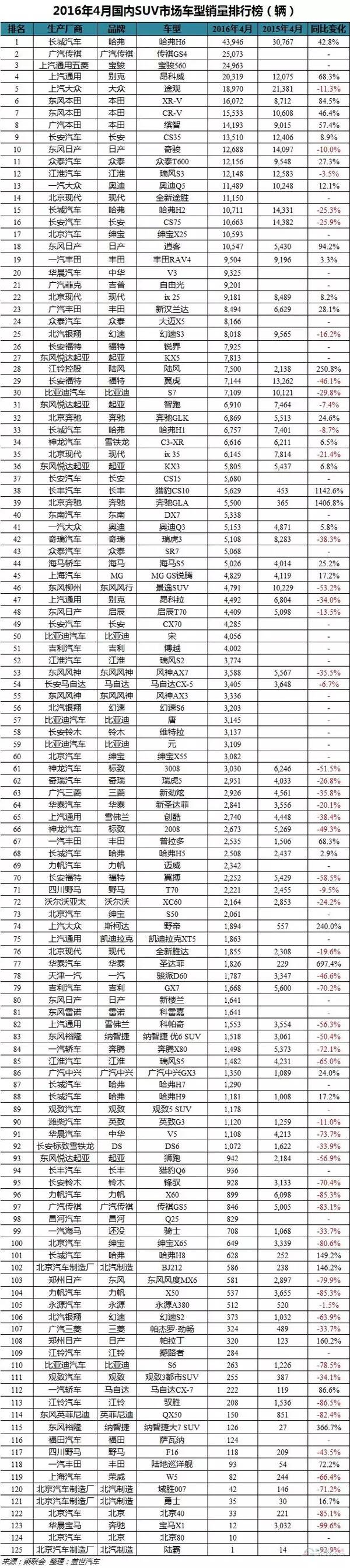 2022suv4月銷量排行榜_2017年9月suv銷量排行_5月suv銷量排行