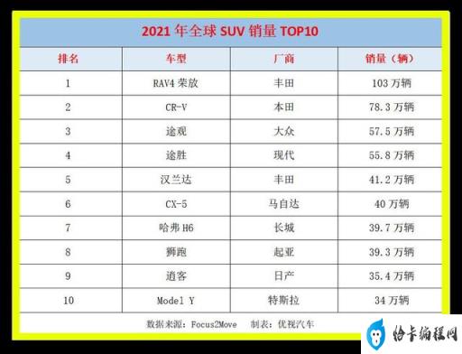 五月suv銷量排行榜前十名_2018五月suv銷量排行_美國(guó)大型suv銷量榜