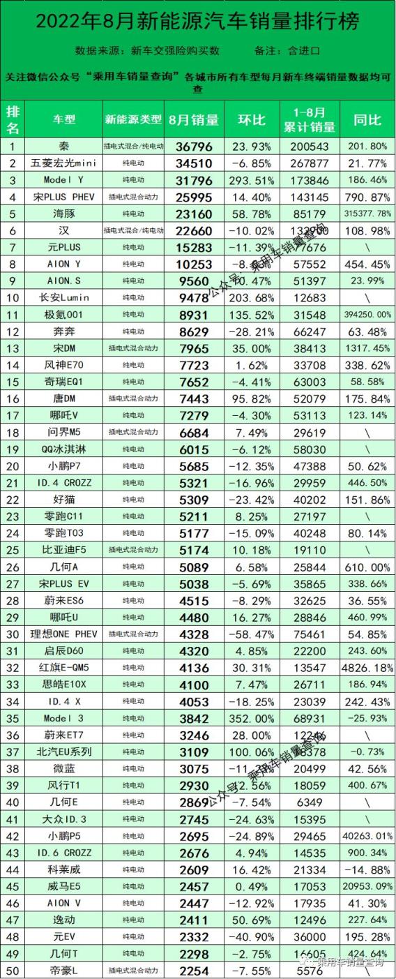 2月份汽車suv銷量排行_2018年6月份b級(jí)車銷量排行_2022年三月份汽車銷量排行榜完整版