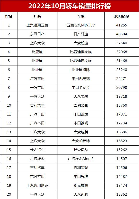 汽車品牌銷量排行2018_汽車6月份銷量排行_2022年汽車銷量總排行