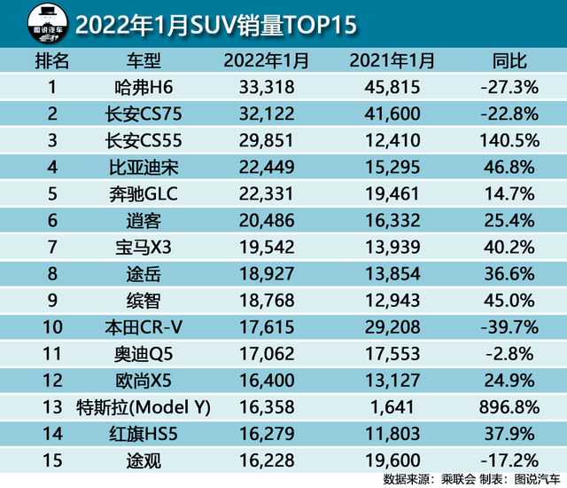 小型suv年度銷量榜_2022suv一月銷量排行榜_suv 銷量排行