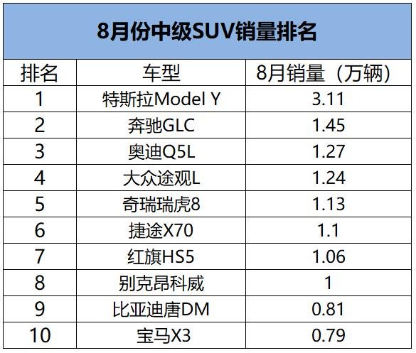 6月份汽車suv銷量排行_五月份suv銷量排行榜2022_6月份suv銷量排行2015