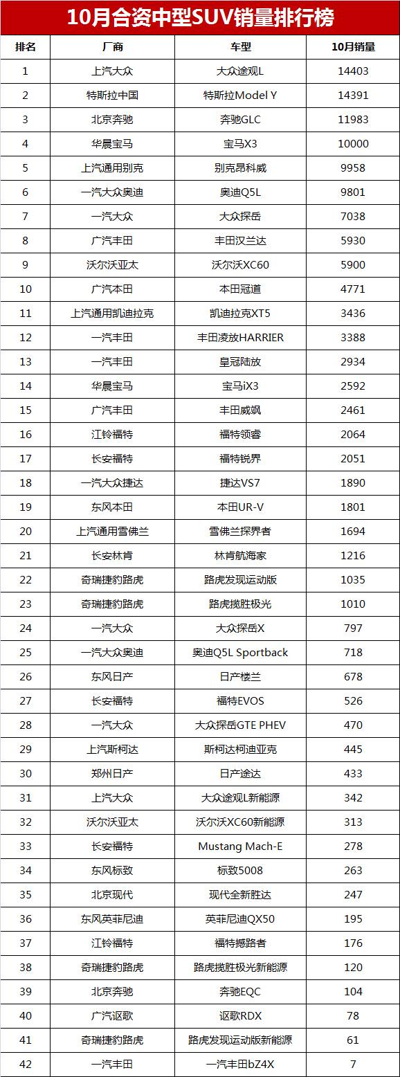 2022suv汽車銷量排行榜前三名_2018汽車suv銷量排行_7座suv銷量排行榜7座suv汽車大全