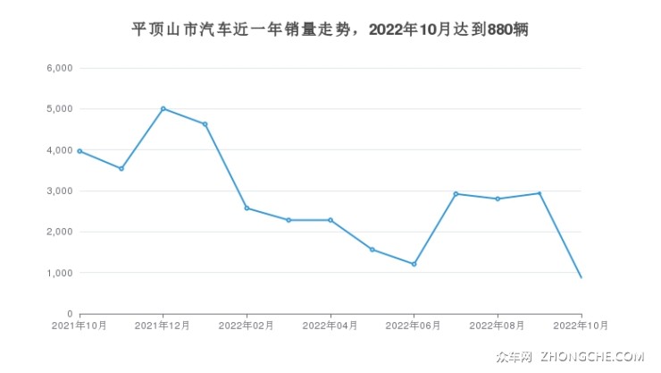 平頂山市汽車近一年銷量走勢(shì)，2022年10月達(dá)到880輛