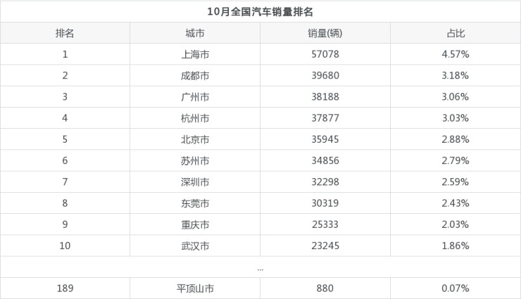 17年9月乘用車銷量排名_2022年4月汽車銷量排名_2o19年1月suv銷量排名