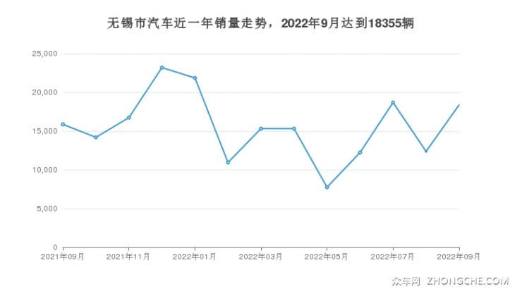 無錫市汽車近一年銷量走勢，2022年9月達(dá)到18355輛