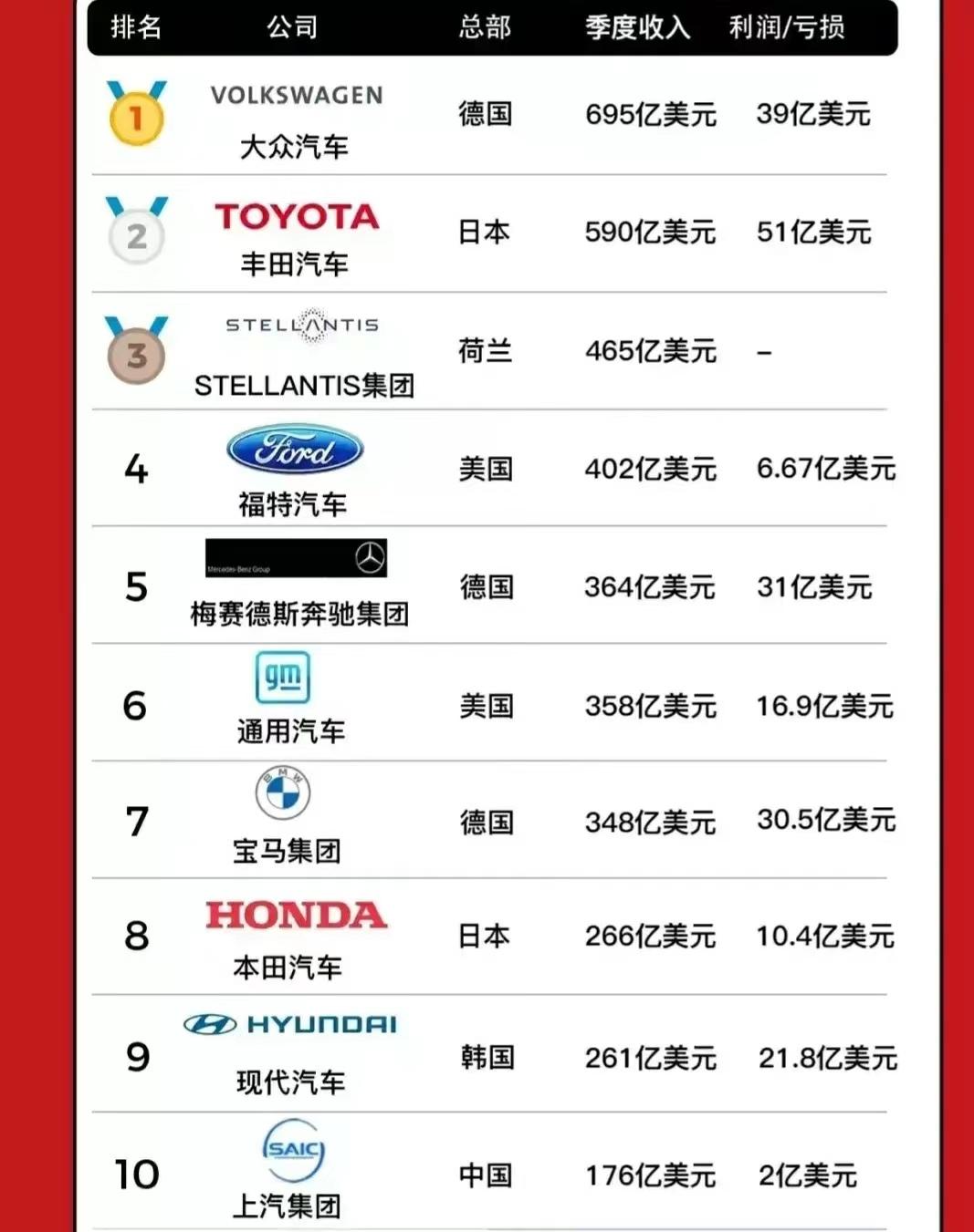 2022汽車銷售排名前十名_中國(guó)手機(jī)前10名排名_西安高中前20名排名