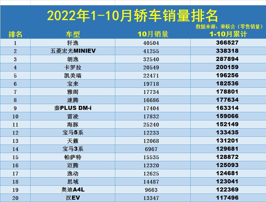 中國(guó)銷(xiāo)量最好的轎車(chē)_轎車(chē)11月份銷(xiāo)量_2022年小型轎車(chē)銷(xiāo)量