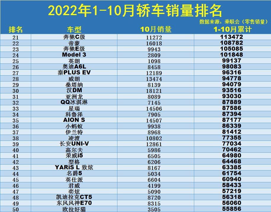 2022年小型轎車(chē)銷(xiāo)量_中國(guó)銷(xiāo)量最好的轎車(chē)_轎車(chē)11月份銷(xiāo)量