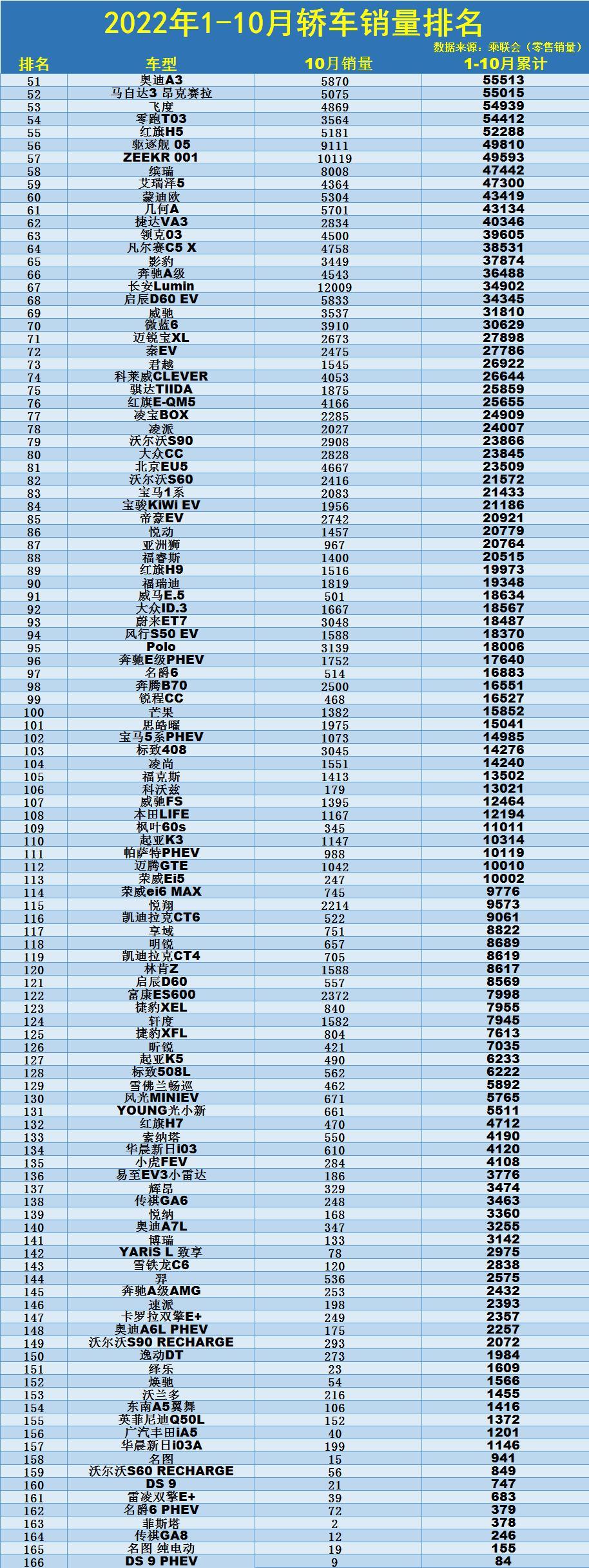 中國(guó)銷(xiāo)量最好的轎車(chē)_轎車(chē)11月份銷(xiāo)量_2022年小型轎車(chē)銷(xiāo)量