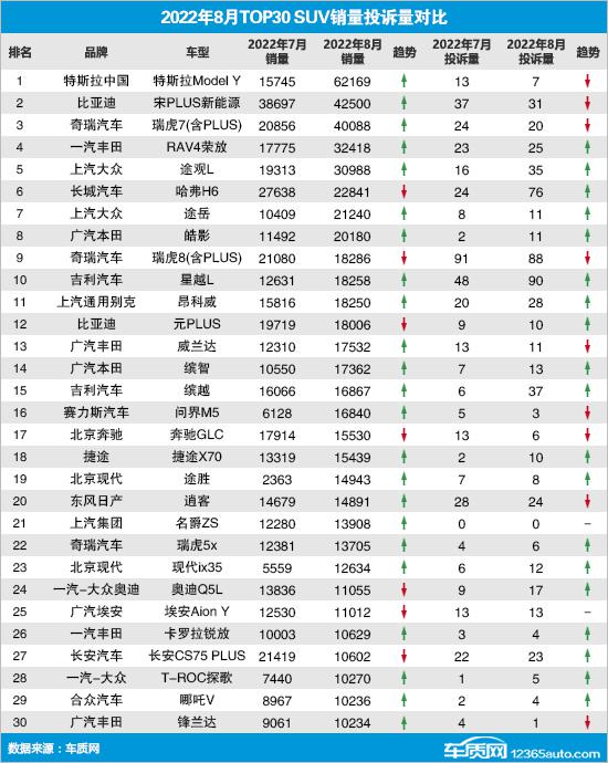 2022suv銷量排行榜前二十名_銷量最好的suv排行_美國(guó)大型suv銷量榜