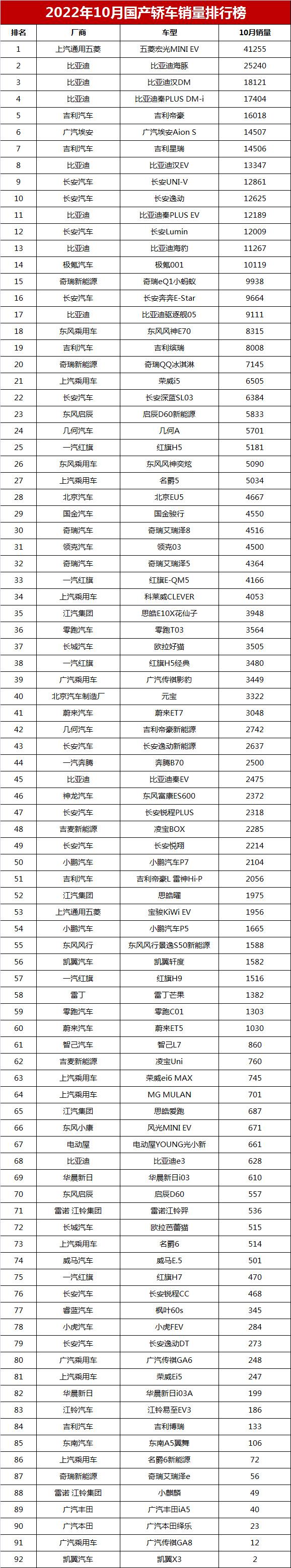 2月份汽車suv銷量排行_2022年三月份汽車銷量排行榜_11月份中型車銷量排行