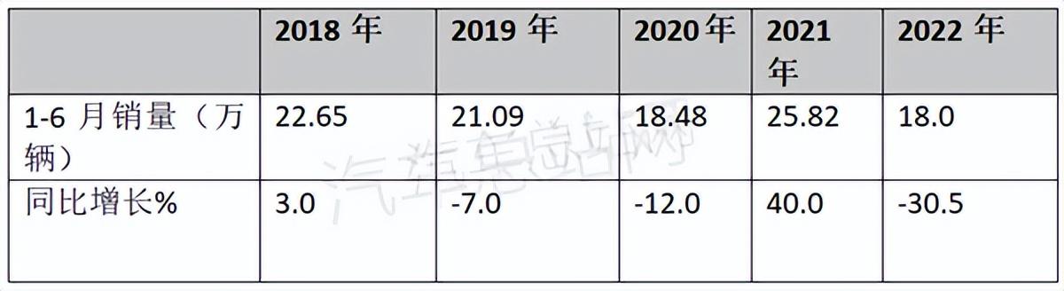 2022年3月中大型轎車銷量_2022年是什么生肖年6月_2022年2月22日