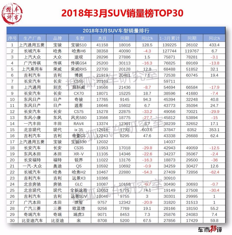 2月份汽車suv銷量排行_三月汽車銷量排行榜SUV_6月份suv銷量排行2015