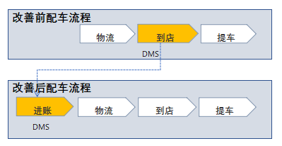 新車上牌什么的要多久_西安新車上牌要多久_2022年新車上牌要去車管所嗎