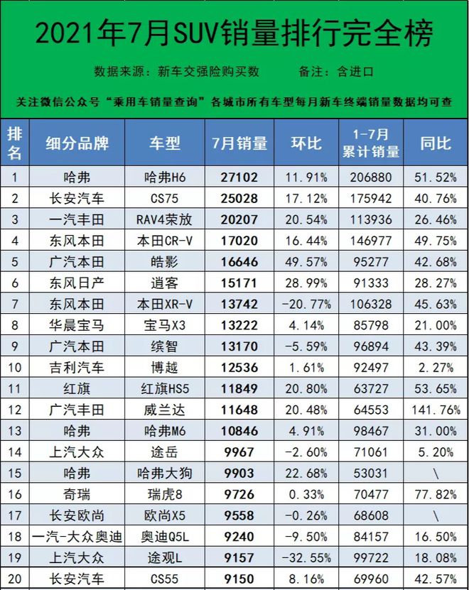 17年5月份suv銷量排行_2017年5月suv銷量排行_2022年上半年suv銷量排行榜