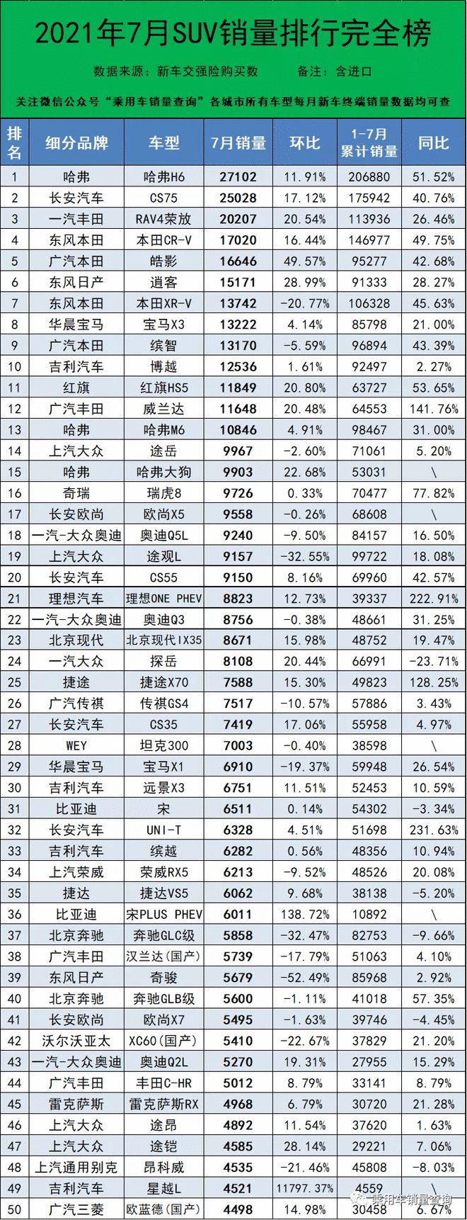 17年5月份suv銷量排行_2017年5月suv銷量排行_2022年上半年suv銷量排行榜