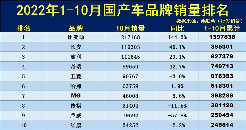 中國(guó)汽車品牌排行榜前十（國(guó)產(chǎn)車品牌銷量排行榜前十名）