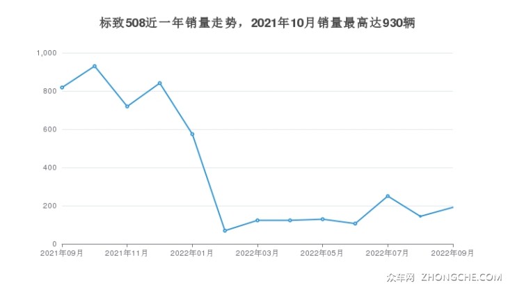 標(biāo)致508近一年銷量走勢，2021年10月銷量最高達(dá)930輛