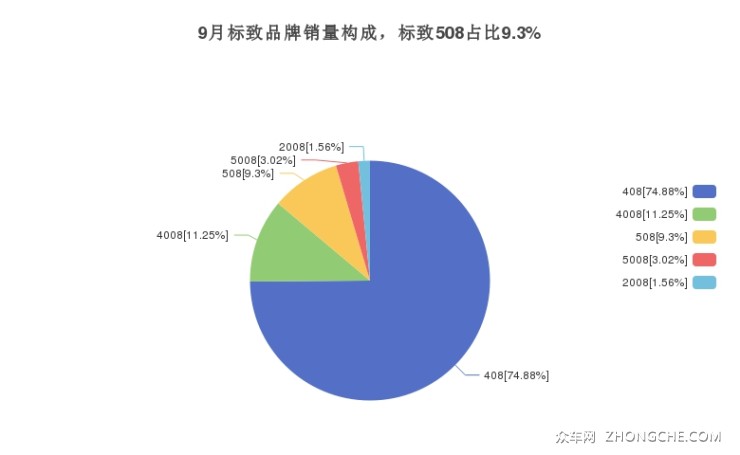 9月標(biāo)致品牌銷量構(gòu)成，標(biāo)致508占比9.3%