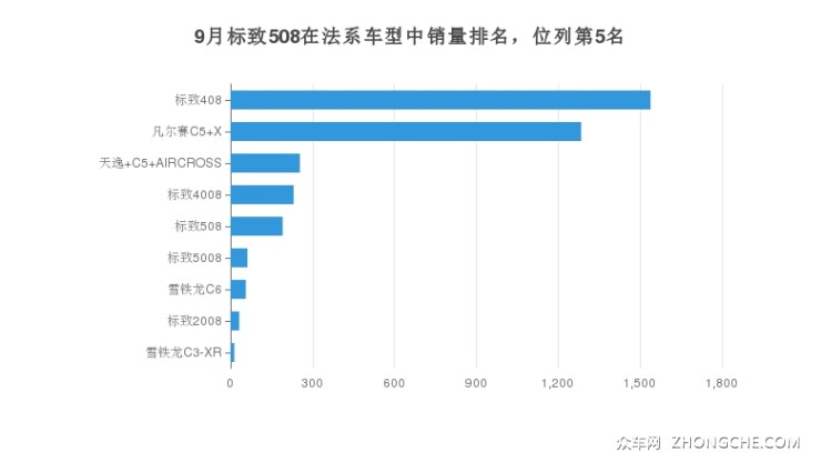 9月標(biāo)致508在法系車型中銷量排名，位列第5名