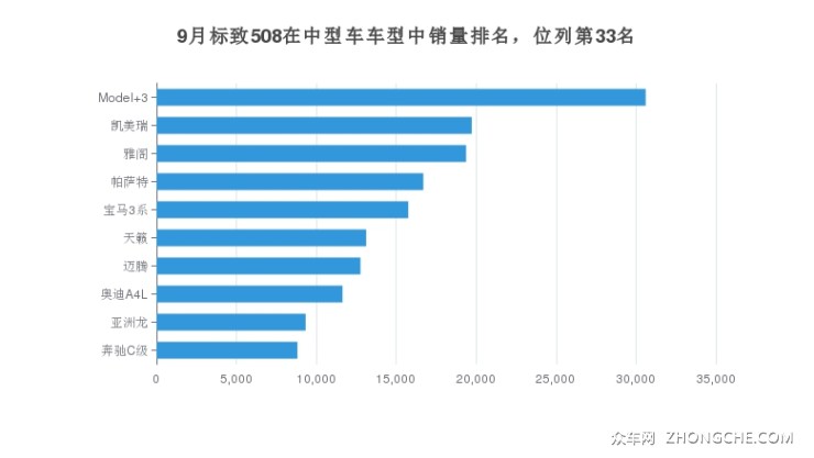 9月標(biāo)致508在中型車車型中銷量排名，位列第33名