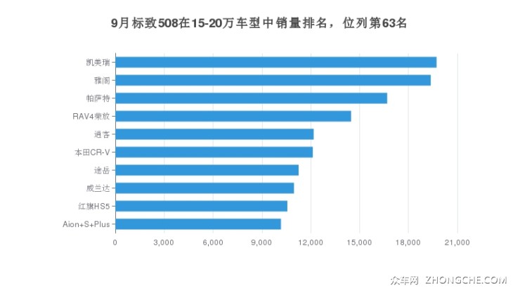 9月標(biāo)致508在15-20萬車型中銷量排名，位列第63名