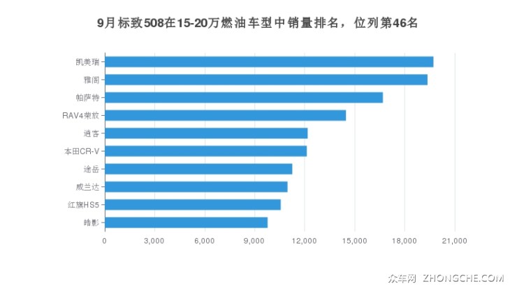 9月標(biāo)致508在15-20萬燃油車型中銷量排名，位列第46名