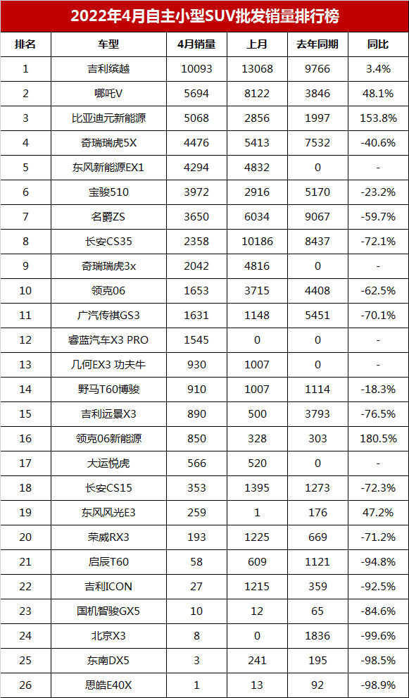 2022年4月汽車銷量排行_2018年2月suv銷量排行_12月汽車suv銷量 排行