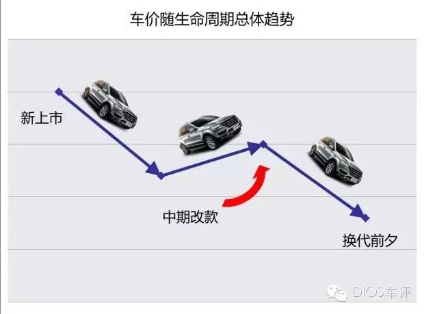 汽車新款上市什么時(shí)候降價(jià)_眾泰汽車t600新款上市_蘋果新款上市舊款降價(jià)