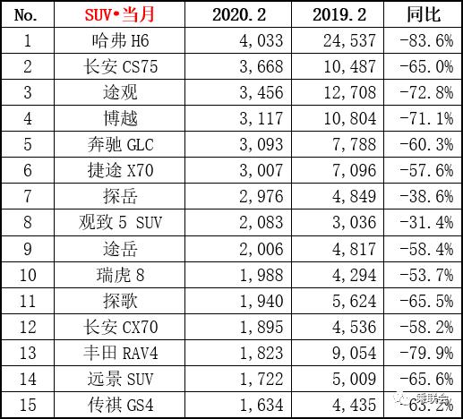 2022suv2月汽車銷量排行榜_6月suv銷量排行_2018年5月suv銷量排行