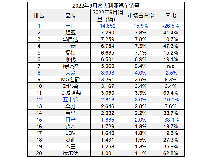 2022年9月，澳大利亞新車銷量增長12%，哈弗排名上升，H6進(jìn)前20名