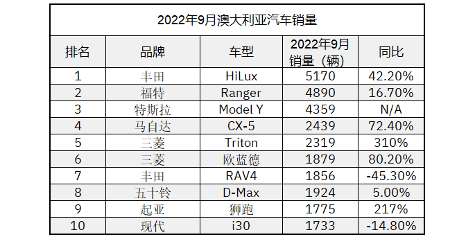 2022年9月，澳大利亞新車銷量增長12%，哈弗排名上升，H6進(jìn)前20名