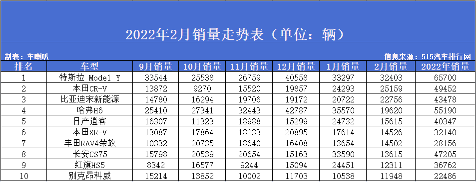 2022suv銷量排名_帝豪銷量suv排名_2016全球suv銷量排名