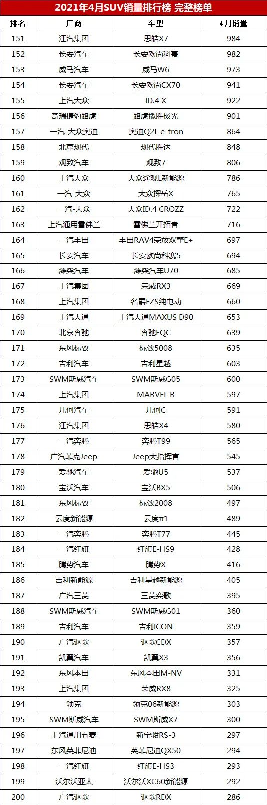 suv銷(xiāo)量排名_國(guó)產(chǎn)suv銷(xiāo)量排名_2022suv銷(xiāo)量排名