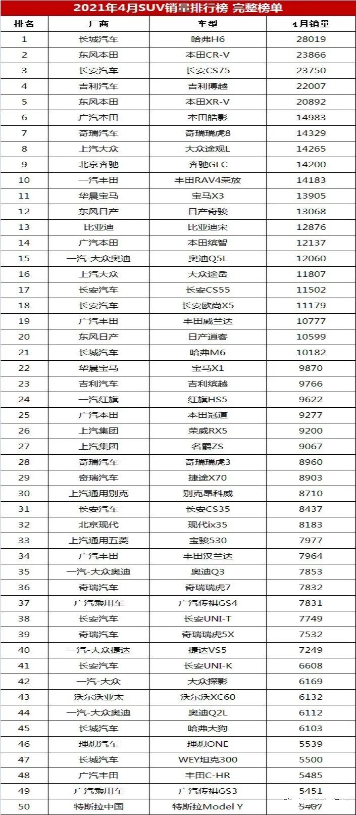 suv銷(xiāo)量排名_2022suv銷(xiāo)量排名_國(guó)產(chǎn)suv銷(xiāo)量排名