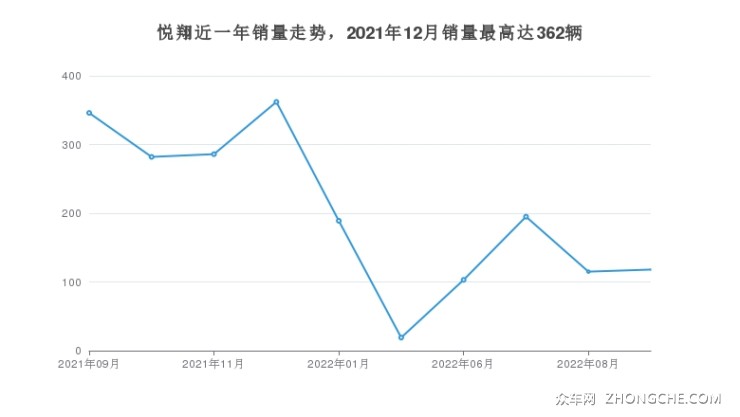 悅翔近一年銷量走勢，2021年12月銷量最高達(dá)362輛