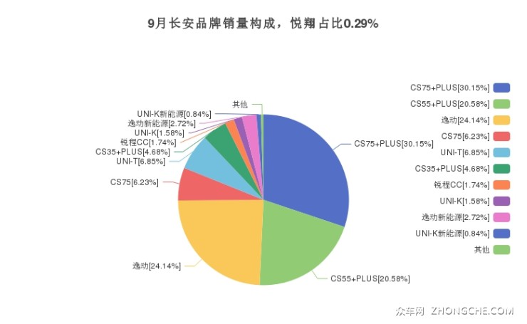 9月長安品牌銷量構(gòu)成，悅翔占比0.29%