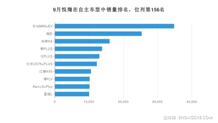 9月悅翔在自主車型中銷量排名，位列第156名