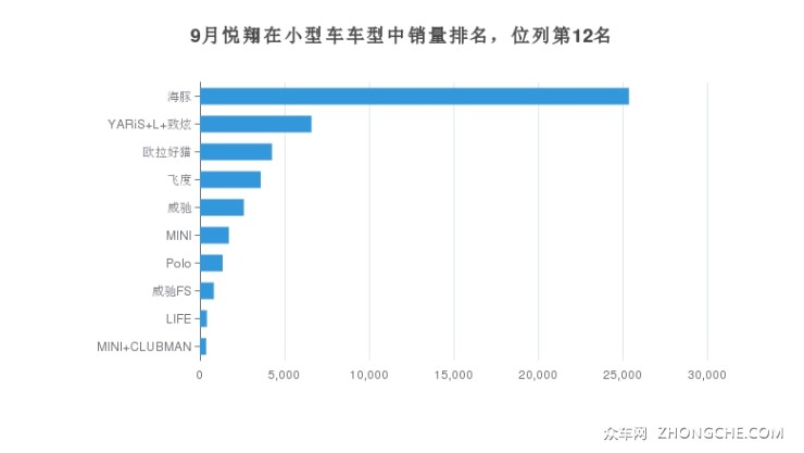 9月悅翔在小型車車型中銷量排名，位列第12名