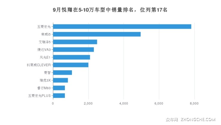 9月悅翔在5-10萬車型中銷量排名，位列第17名